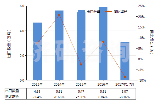 2013-2017年7月中國鈦的氧化物(HS28230000)出口量及增速統(tǒng)計